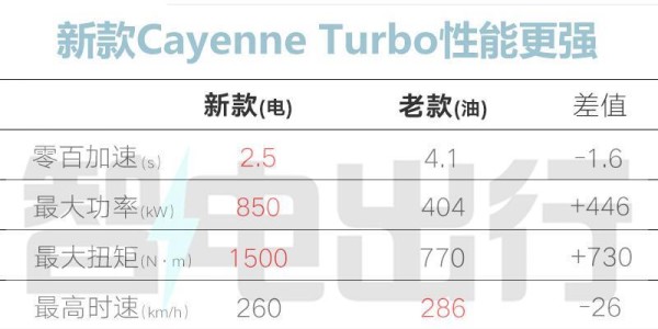 星空体育-保时捷新一代卡宴Turbo和Coupé 官方降价76万