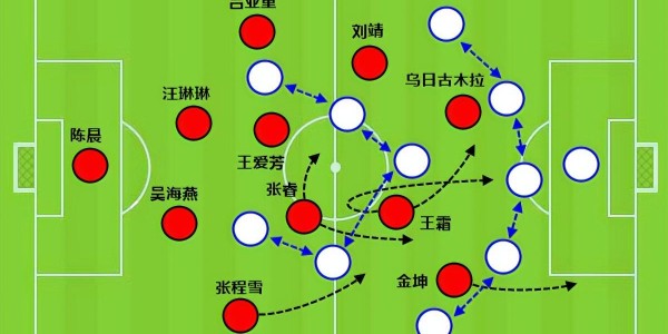 中国女足面对亚洲弱旅时，移动速度慢成致命伤