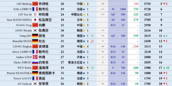 星空体育官方入口-温瑞博世排升10位！全世界球迷为他点赞：险造外卡奇迹 温和谦逊