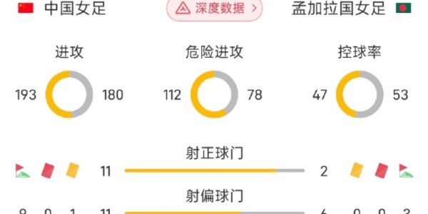 中国女足面对亚洲弱旅时，移动速度慢成致命伤
