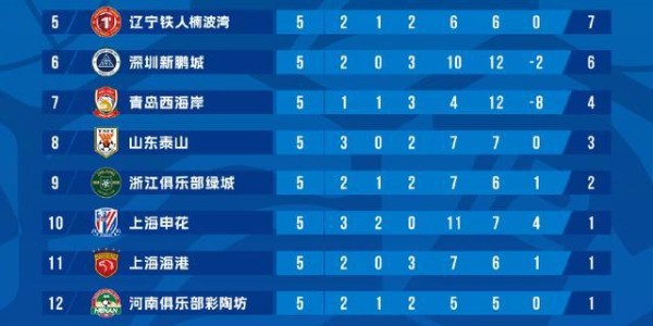 中超只踢了五轮，但击败北京国安之后，成都蓉城已显露“冠军相”？